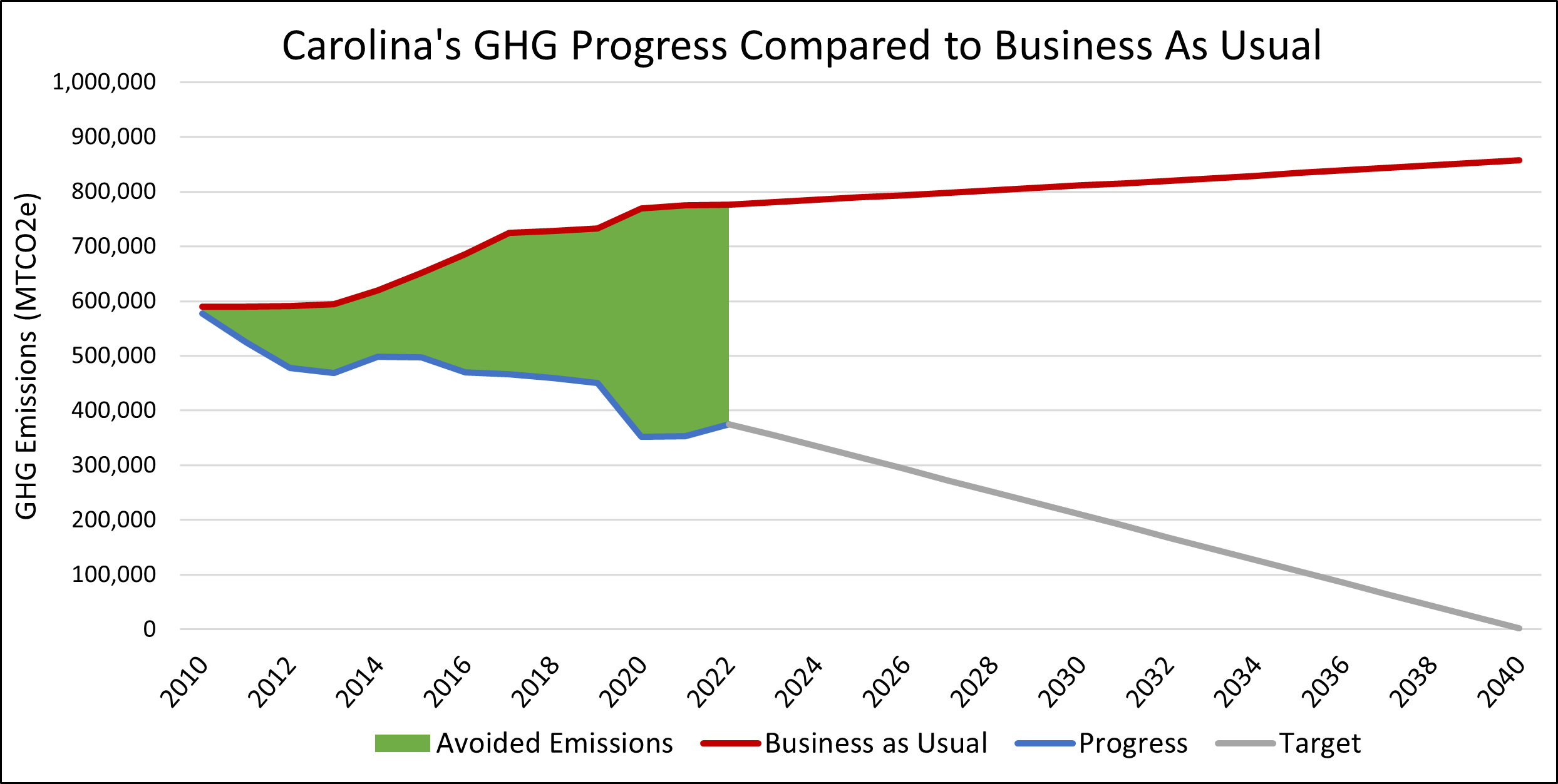Line graph displaying UNC-Chapel Hill's GHG Emissions as compared to business as usual